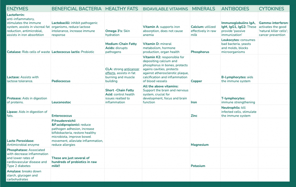 Many nutrients found in raw grass-fed milk.