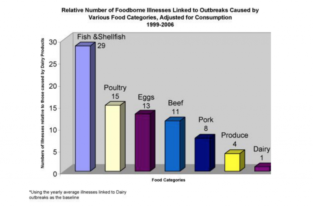 Statistics of outbreaks from dairy 1999-2006